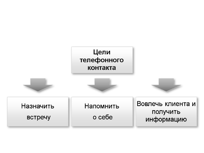 Цели телефонного контакта Назначить  встречу Напомнить  о себе Вовлечь клиента и получить